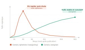 Contenu evergreen : articles qui rapportent des années | Lucioles 1 lucioles-evergreen-graph
