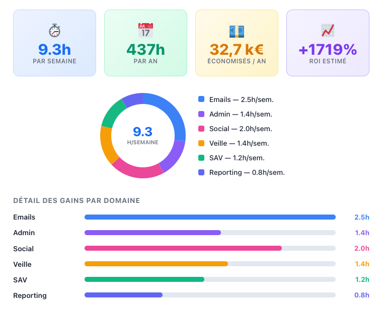 simulateur de gains IA