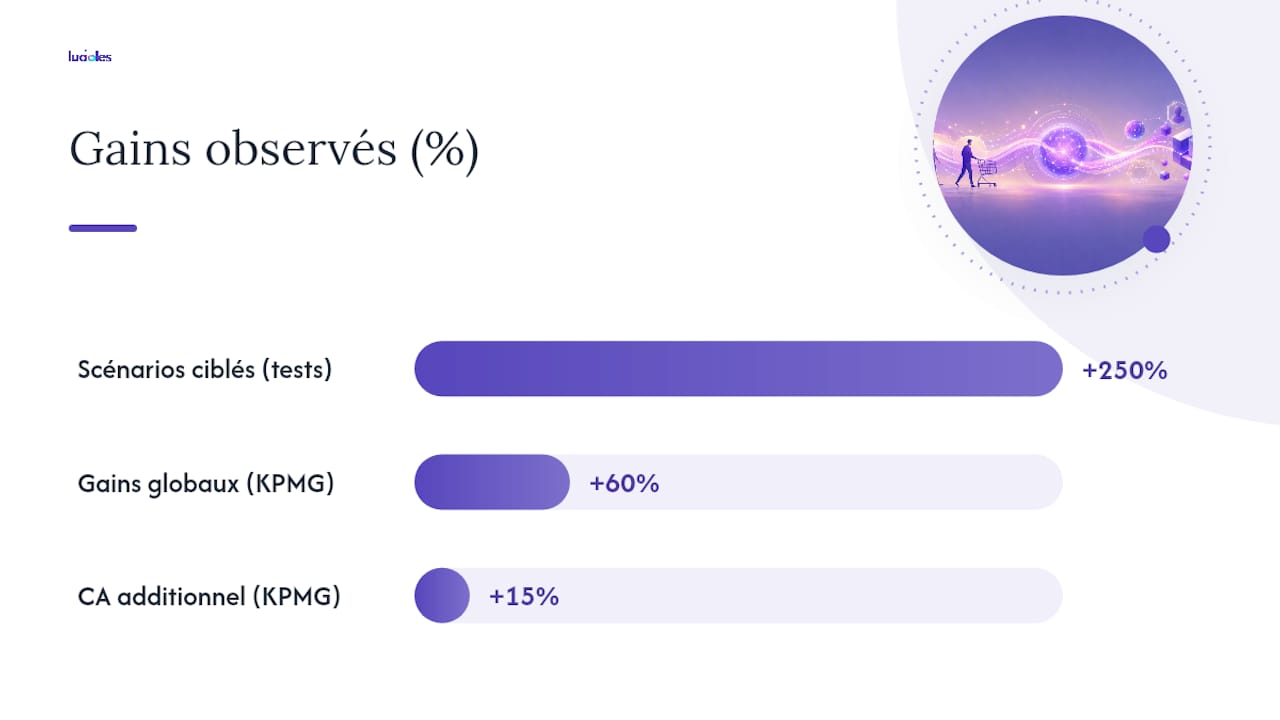 Personnalisation en temps réel : le levier IA qui fait grimper vos conversions 1 Quel est le retour sur investissement réel de la personnalisation en temps réel ? — overview diagram
