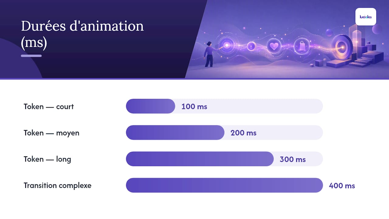 Diagramme comparant la durée des animations et les performances des appareils
