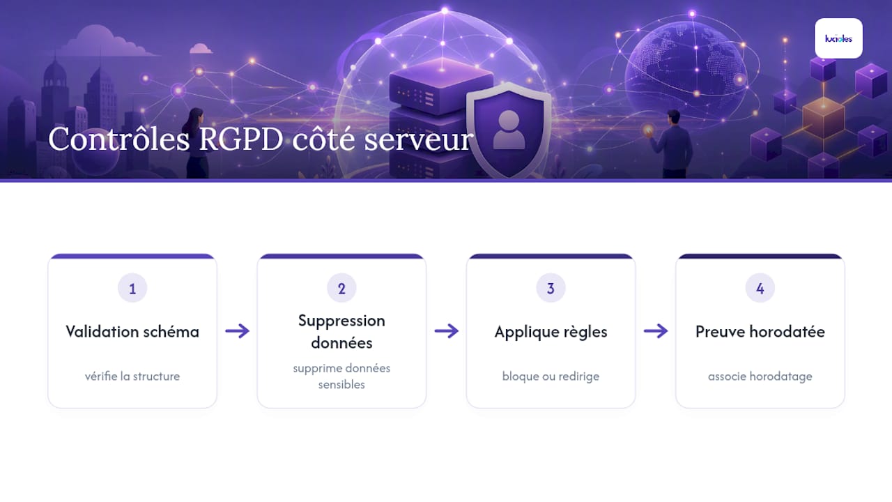 Responsables marketing : matrice pour passer au tagging côté serveur 2 Gestion RGPD des événements côté serveur