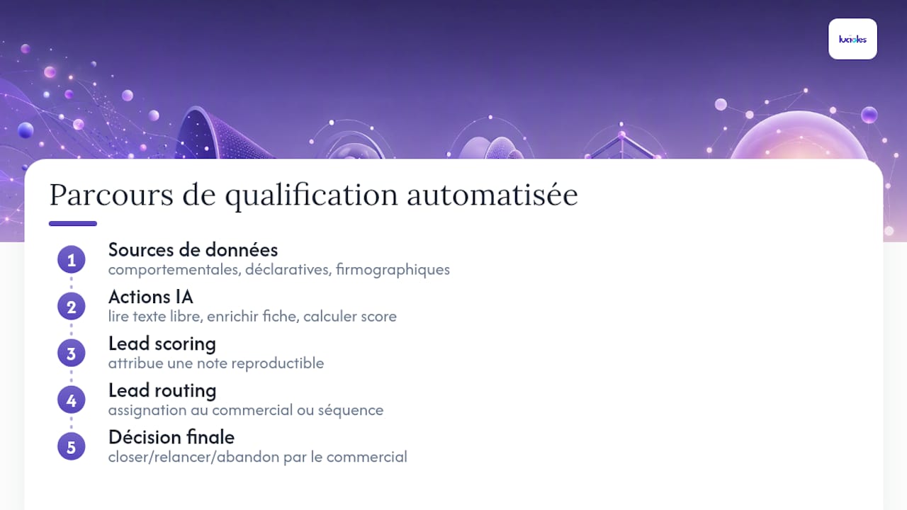 Qualifiez vos prospects en 8–12 semaines avec l'IA. Conformité 2026 1 Processus complet du scoring jusqu’au routage des leads