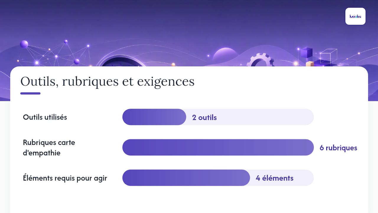 Quels outils utiliser pour structurer la carte des motivations ? — overview diagram