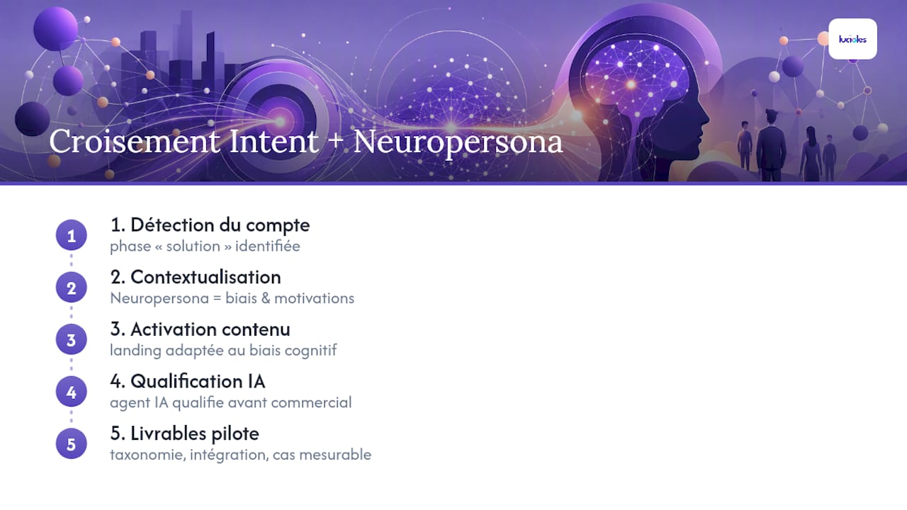 Données d'intention B2B : pilote 90–180 jours pour marketing et ventes 1 Pourquoi croiser intent data et Neuropersona© change la donne — overview diagram