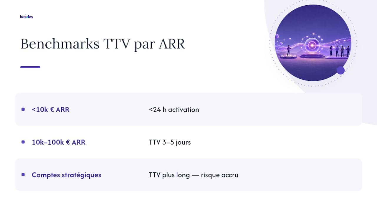 Activation produit SaaS : activer l'Aha en 7–14 jours pour les équipes 1 Références de délais d'activation selon l'ARR