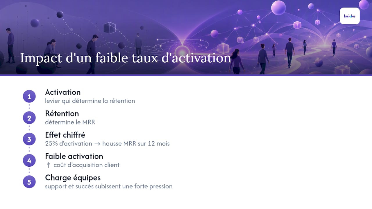 Activation produit SaaS : activer l'Aha en 7–14 jours pour les équipes 2 Quel est l'impact d'un faible taux d'activation sur la croissance ? — overview diagram