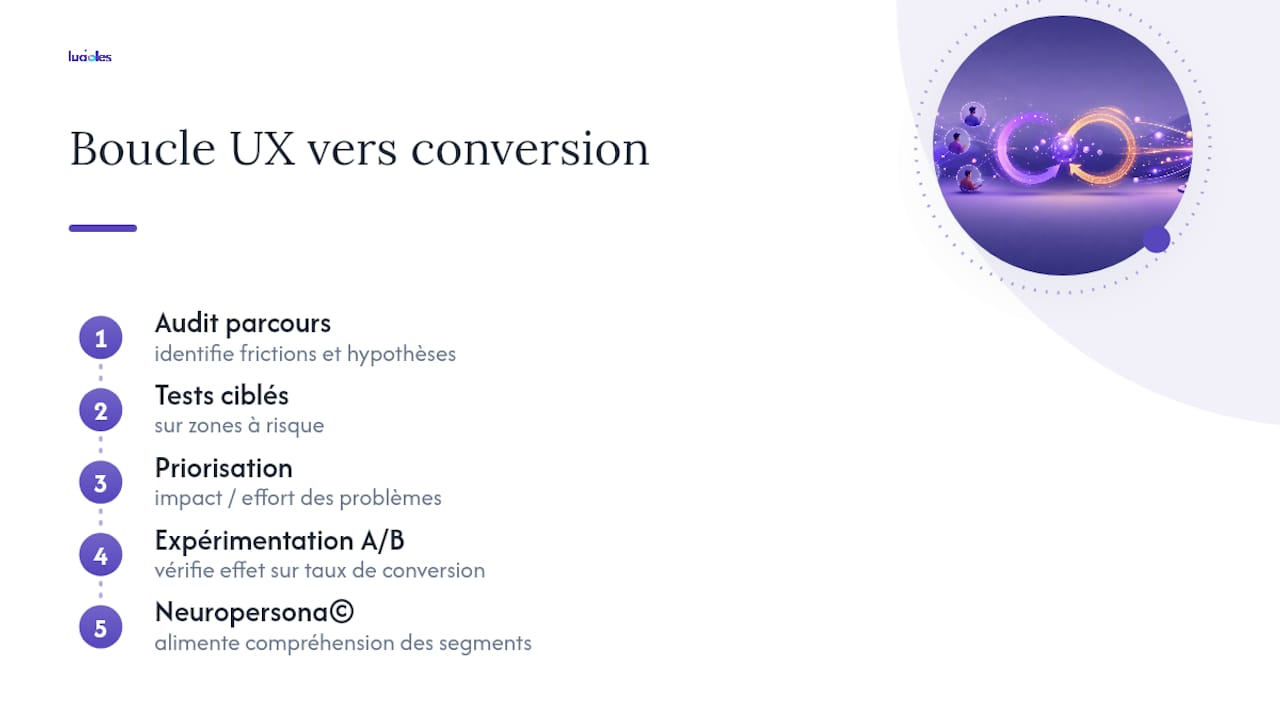 Test utilisateur à distance : la méthode qui accélère vos décisions UX 2 Cycle de transformation des insights UX