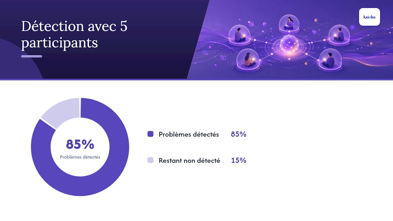 Test utilisateur à distance : la méthode qui accélère vos décisions UX 1 Comment analyser les résultats d'un test à distance sans y passer des jours ? — overview diagram