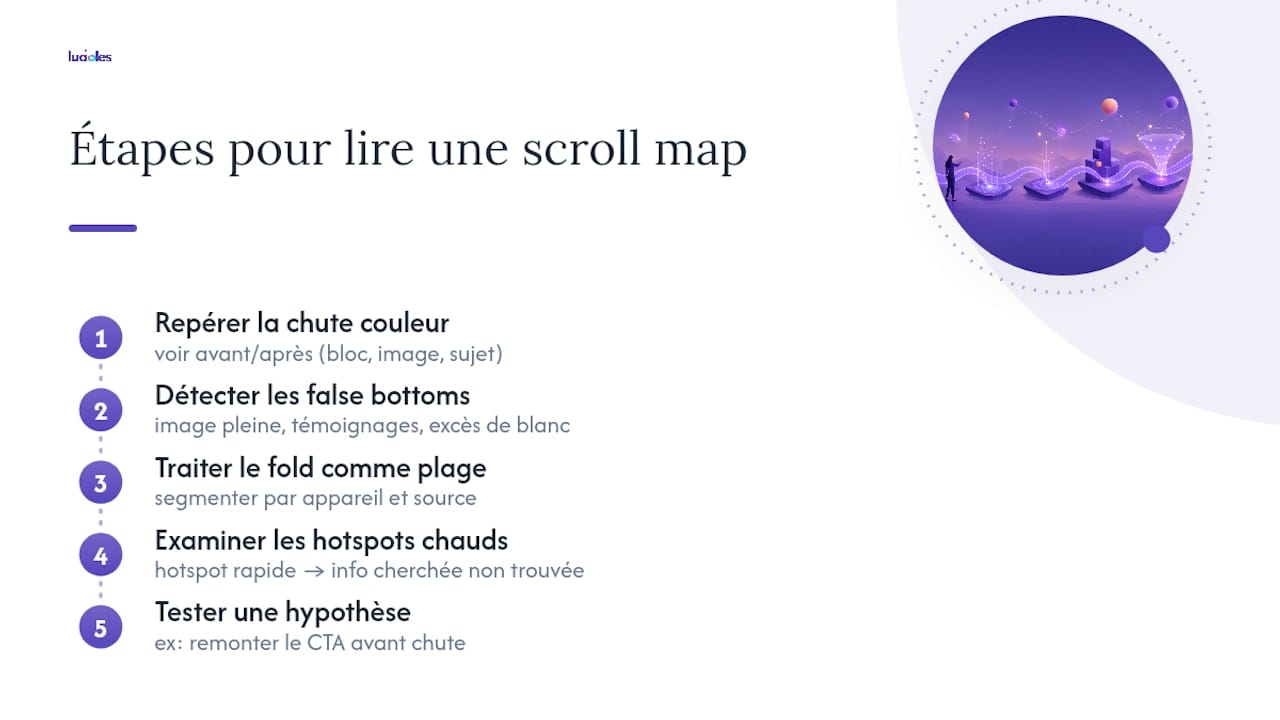 Scroll map : lire le comportement de défilement pour convertir plus 1 Comment lire une scroll map étape par étape ? — overview diagram