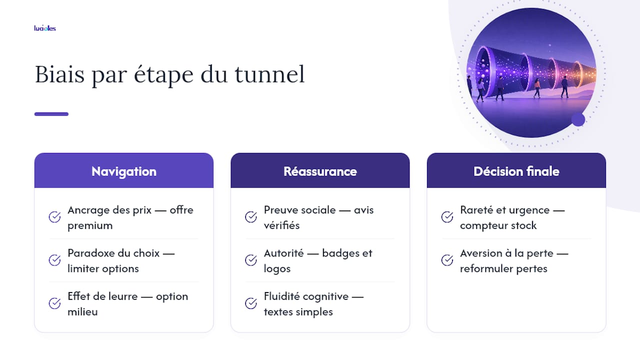 Huit biais identifiés tout au long du tunnel de conversion