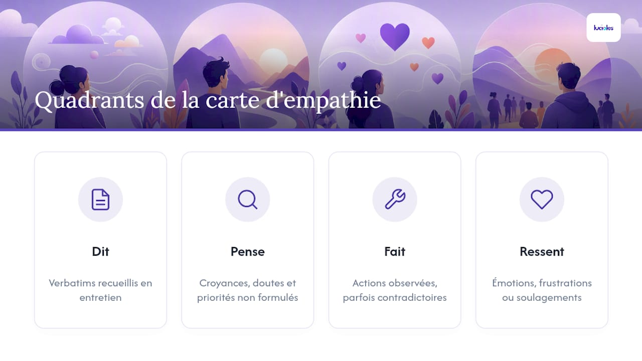 La carte d'empathie UX : le guide pour comprendre vos utilisateurs 1 Les quatre parties d’une carte d’empathie