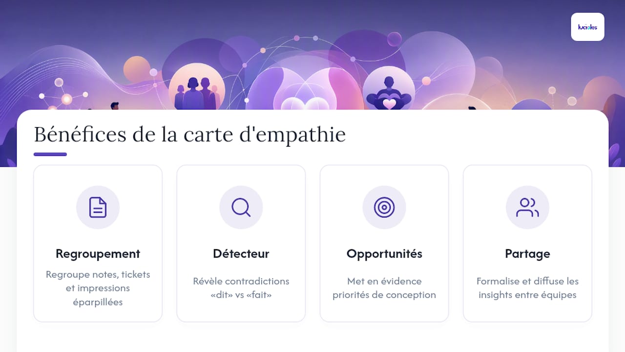 La carte d'empathie UX : le guide pour comprendre vos utilisateurs 2 Pourquoi utiliser la carte d'empathie en UX et en marketing digital — overview diagram