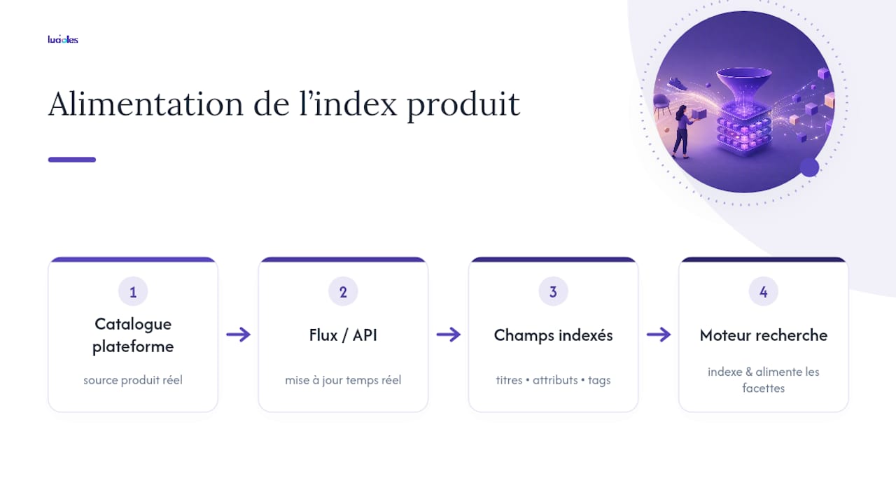Trois éléments clés pour l’indexation d’un catalogue