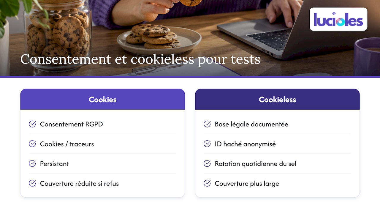 Consentement, cookies et conformité pour les tests A/B (DSGVO) — overview diagram