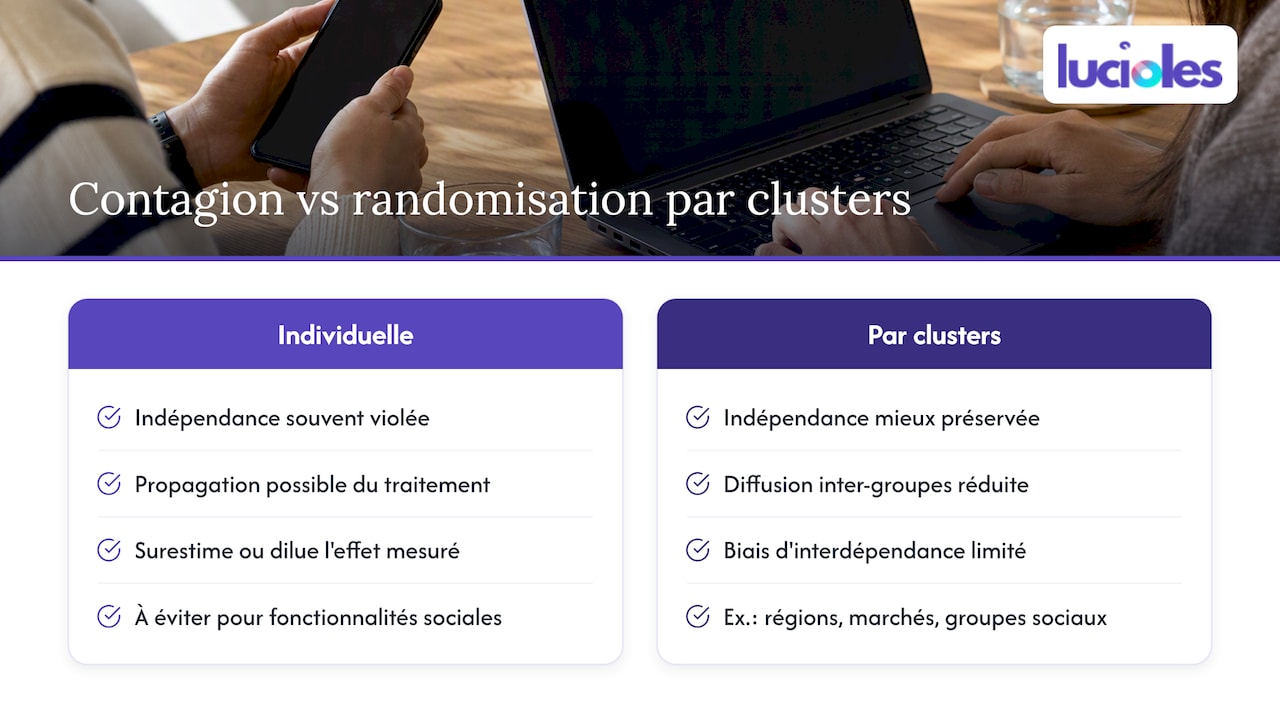 Biais statistiques en A/B testing : comment les repérer et les éviter 1 Contamination entre groupes et randomisation par grappes