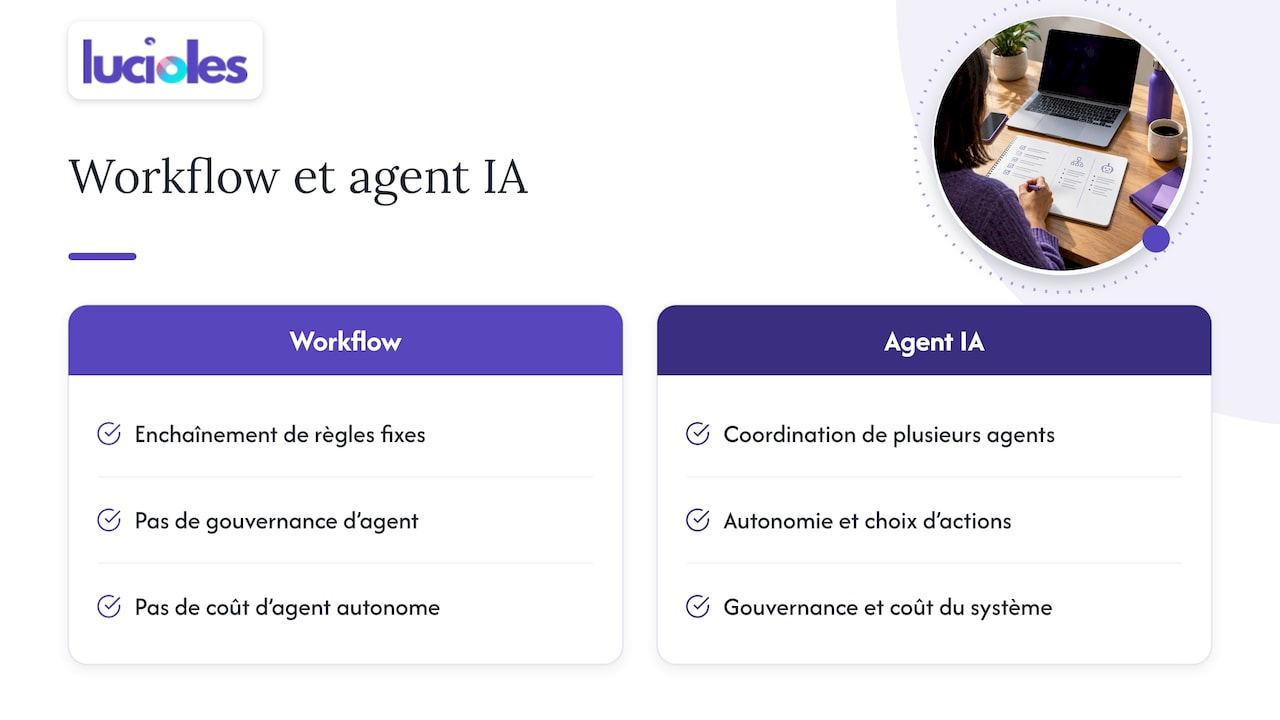 Orchestration de workflows IA : guide pour PME et dirigeants 1 Workflow automatisé ou agent IA : ne confondez pas — overview diagram